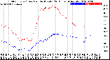 Milwaukee Weather Outdoor Temp / Dew Point<br>by Minute<br>(24 Hours) (Alternate)