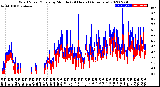 Milwaukee Weather Wind Speed/Gusts<br>by Minute<br>(24 Hours) (Alternate)