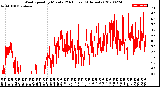 Milwaukee Weather Wind Speed<br>by Minute<br>(24 Hours) (Alternate)