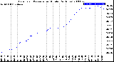 Milwaukee Weather Barometric Pressure<br>per Minute<br>(24 Hours)