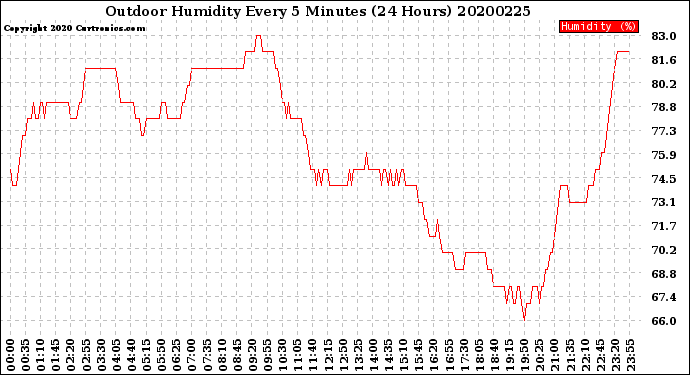 Milwaukee Weather Outdoor Humidity<br>Every 5 Minutes<br>(24 Hours)