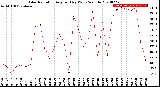 Milwaukee Weather Solar Radiation<br>Avg per Day W/m2/minute