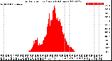 Milwaukee Weather Solar Radiation<br>per Minute<br>(24 Hours)