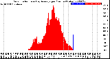 Milwaukee Weather Solar Radiation<br>& Day Average<br>per Minute<br>(Today)