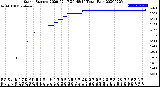 Milwaukee Weather Storm<br>Started 2020-02-17 20:48:14<br>Total Rain