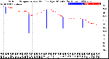 Milwaukee Weather Outdoor Temperature<br>vs Wind Chill<br>per Minute<br>(24 Hours)