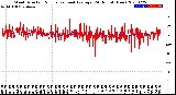 Milwaukee Weather Wind Direction<br>Normalized and Average<br>(24 Hours) (New)