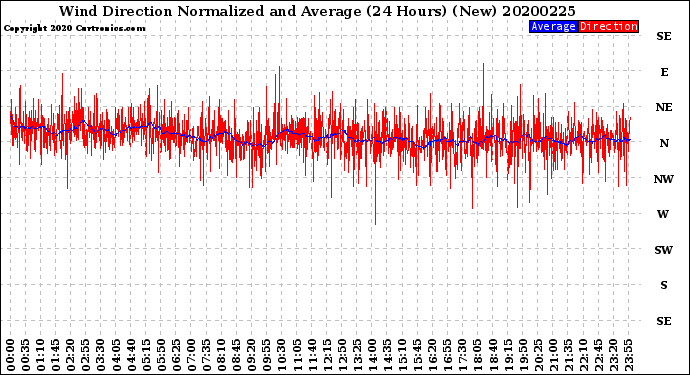 Milwaukee Weather Wind Direction<br>Normalized and Average<br>(24 Hours) (New)