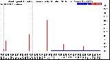 Milwaukee Weather Wind Speed<br>Actual and Average<br>by Minute<br>(24 Hours) (New)