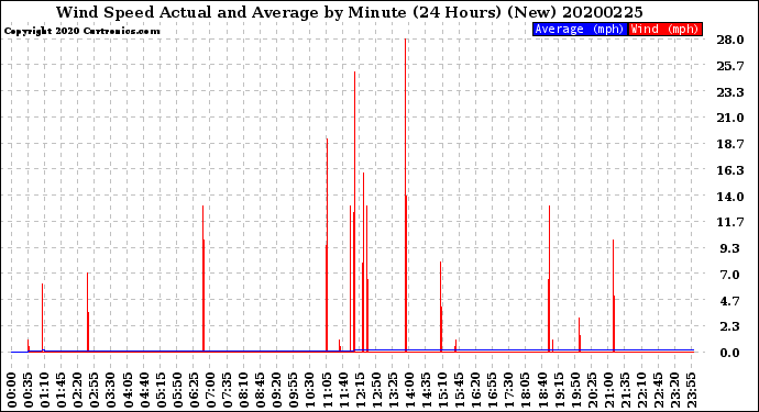 Milwaukee Weather Wind Speed<br>Actual and Average<br>by Minute<br>(24 Hours) (New)