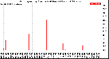 Milwaukee Weather Wind Speed<br>by Minute<br>(24 Hours) (New)