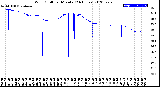 Milwaukee Weather Wind Chill<br>per Minute<br>(24 Hours)