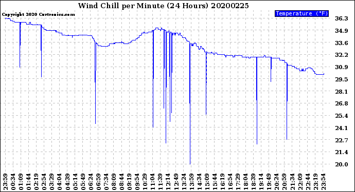 Milwaukee Weather Wind Chill<br>per Minute<br>(24 Hours)