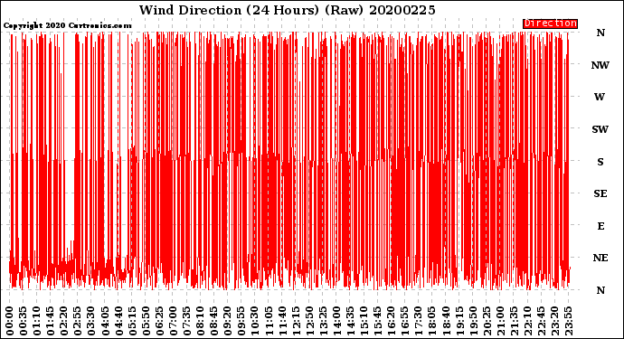 Milwaukee Weather Wind Direction<br>(24 Hours) (Raw)