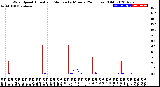 Milwaukee Weather Wind Speed<br>Actual and Median<br>by Minute<br>(24 Hours) (Old)