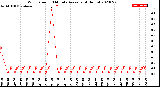 Milwaukee Weather Wind Speed<br>10 Minute Average<br>(4 Hours)