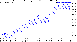 Milwaukee Weather Barometric Pressure<br>per Hour<br>(24 Hours)