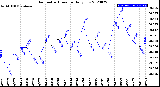 Milwaukee Weather Barometric Pressure<br>Daily Low