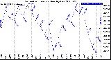 Milwaukee Weather Barometric Pressure<br>Monthly Low