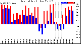 Milwaukee Weather Dew Point<br>Daily High/Low