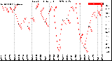 Milwaukee Weather Dew Point<br>Daily High