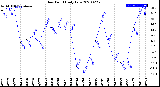 Milwaukee Weather Dew Point<br>Daily Low