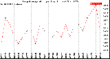 Milwaukee Weather Evapotranspiration<br>per Day (Inches)