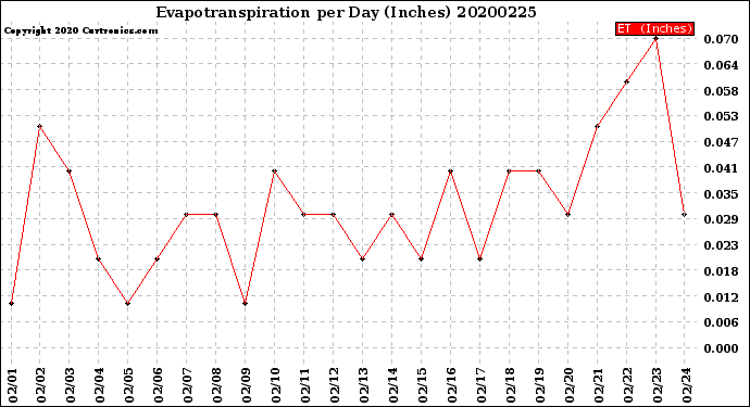 Milwaukee Weather Evapotranspiration<br>per Day (Inches)