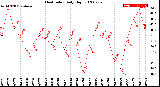 Milwaukee Weather Heat Index<br>Daily High