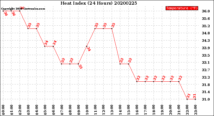 Milwaukee Weather Heat Index<br>(24 Hours)