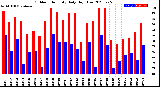 Milwaukee Weather Outdoor Humidity<br>Daily High/Low