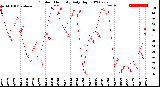 Milwaukee Weather Outdoor Humidity<br>Daily High