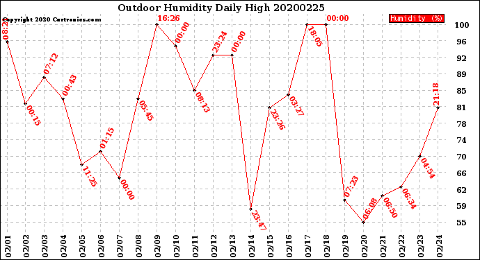 Milwaukee Weather Outdoor Humidity<br>Daily High