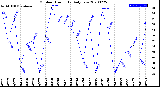 Milwaukee Weather Outdoor Humidity<br>Daily Low