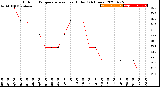 Milwaukee Weather Outdoor Temperature<br>vs Heat Index<br>(24 Hours)