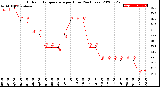 Milwaukee Weather Outdoor Temperature<br>per Hour<br>(24 Hours)