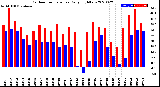 Milwaukee Weather Outdoor Temperature<br>Daily High/Low