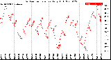 Milwaukee Weather Outdoor Temperature<br>Daily High