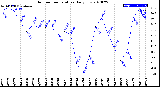 Milwaukee Weather Outdoor Temperature<br>Daily Low