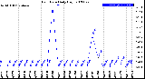 Milwaukee Weather Rain Rate<br>Daily High