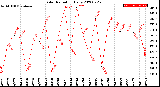 Milwaukee Weather Solar Radiation<br>Daily