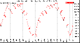 Milwaukee Weather Solar Radiation<br>Monthly High W/m2