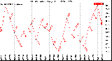 Milwaukee Weather THSW Index<br>Daily High