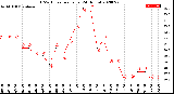 Milwaukee Weather THSW Index<br>per Hour<br>(24 Hours)