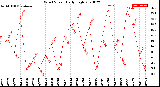 Milwaukee Weather Wind Speed<br>Daily High