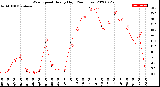 Milwaukee Weather Wind Speed<br>Hourly High<br>(24 Hours)