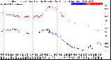 Milwaukee Weather Outdoor Temp / Dew Point<br>by Minute<br>(24 Hours) (Alternate)