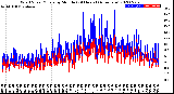 Milwaukee Weather Wind Speed/Gusts<br>by Minute<br>(24 Hours) (Alternate)