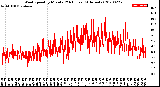 Milwaukee Weather Wind Speed<br>by Minute<br>(24 Hours) (Alternate)