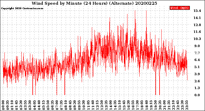 Milwaukee Weather Wind Speed<br>by Minute<br>(24 Hours) (Alternate)